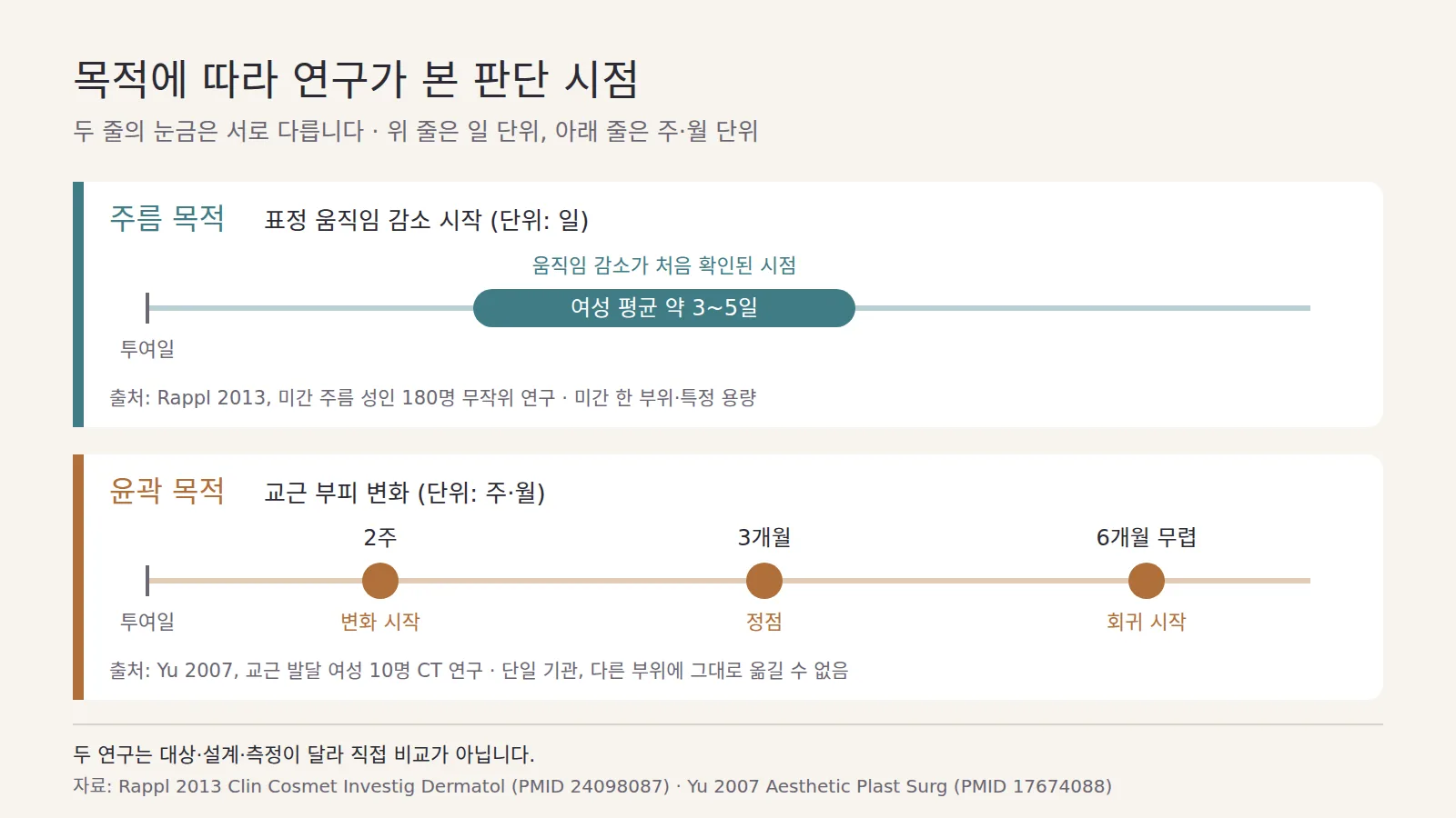 두 줄 타임라인 도표로 위 줄은 주름 목적의 표정 움직임 감소 시작이 여성 평균 약 3~5일로, 아래 줄은 윤곽 목적의 교근 부피 변화가 2주 시작, 3개월 정점, 6개월 무렵 회귀로 표시되고 각 줄 아래에 출처와 한계가 적혀 있다.