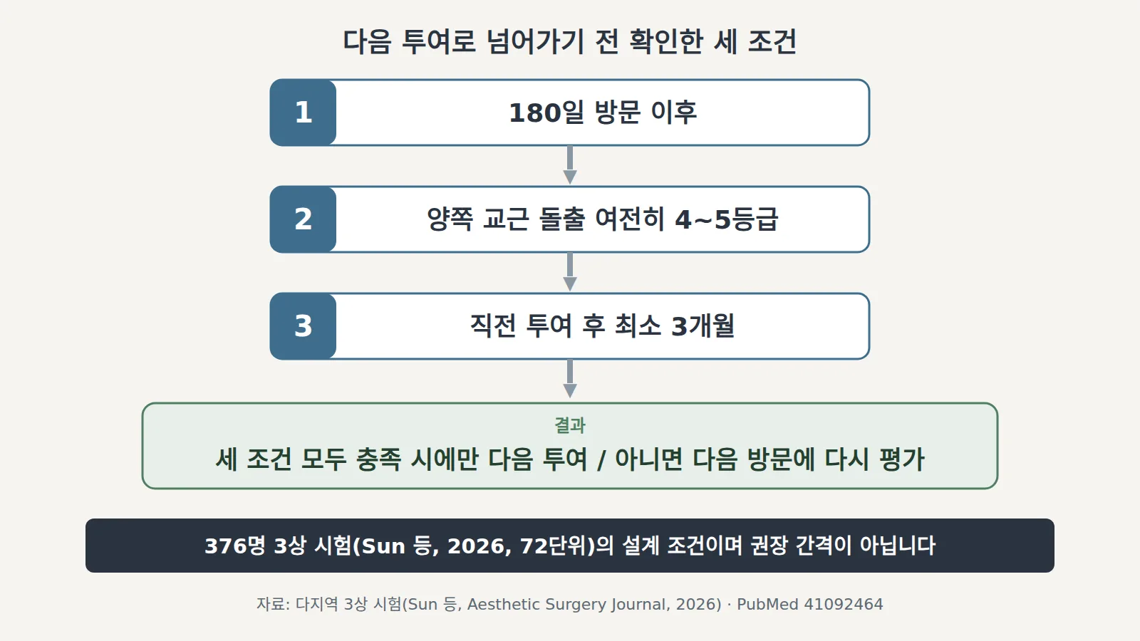 다음 투여 전 확인한 세 조건 흐름도. 180일 방문 이후, 양쪽 교근 돌출 여전히 4~5등급, 직전 투여 후 최소 3개월 상자가 이어지고, 세 조건 모두 충족 시에만 다음 투여, 아니면 다음 방문에 재평가라는 결과 상자가 있다. 하단 띠에는 376명 3상 시험(Sun 등, 2026, 72단위)의 설계 조건이며 권장 간격이 아니라고 적혀 있다.