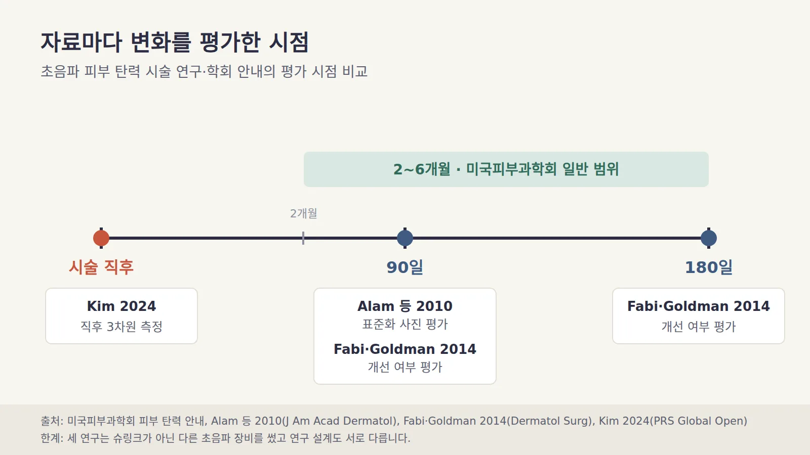 가로 시간축 위에 시술 직후와 90일과 180일 지점, 2에서 6개월 구간 띠를 표시하고 각 지점 아래에 출처 연구 이름과 평가 방식을 적은 도표이다.